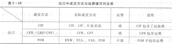 报关员考试报关单辅导