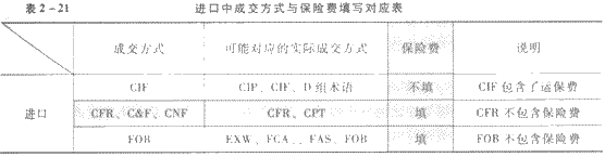 报关员考试报关单辅导