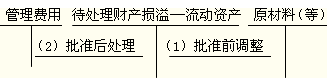 《初级会计实务》第一章重难点