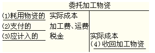 《初级会计实务》第一章重难点