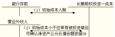《初级会计实务》第一章重难点