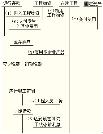 《初级会计实务》第一章重难点