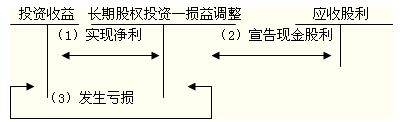 《初级会计实务》第一章重难点