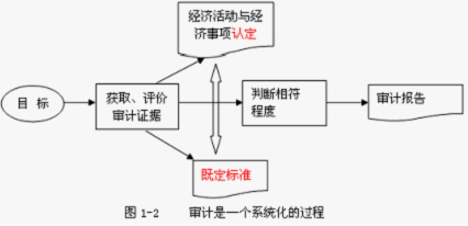 2013年注会《审计》讲义及习题:注册会计师审计职业特点