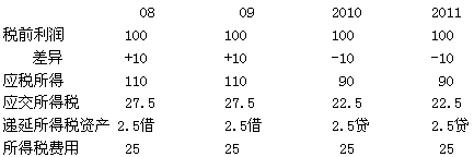 2013年注册会计师《会计》考点:第十九章 所得税