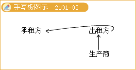 2013年注会《会计》考点基础讲义:第二一章