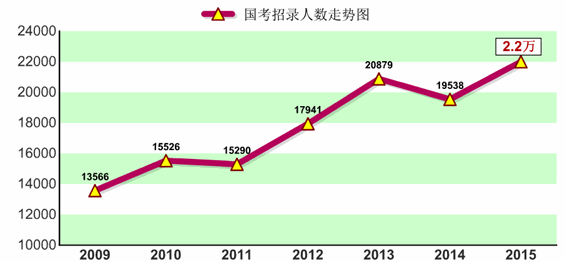 2015国家公务员考试招录2.2万人 创历史新高