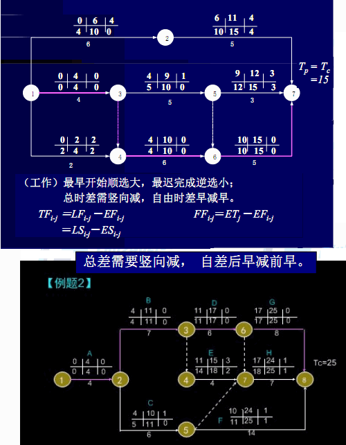 2015年监理工程师《进度控制》第三章冲刺讲义:第3节
