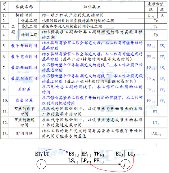2015年监理工程师《进度控制》第三章冲刺讲义:第3节