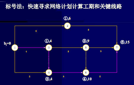 2015年监理工程师《进度控制》第三章冲刺讲义:第3节