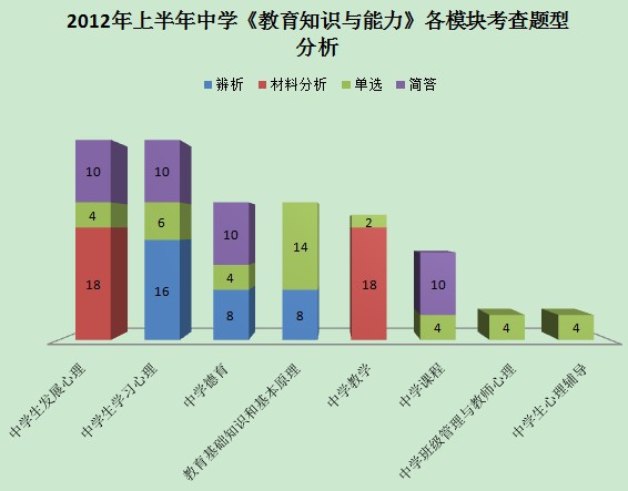 2012年教师资格考试题型对比分析(统考)