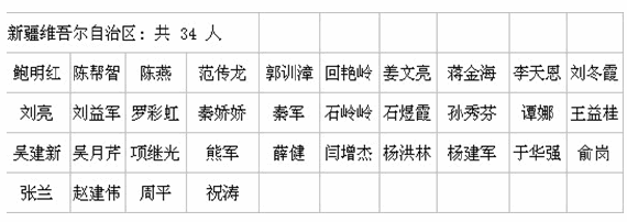 新疆2013年造价工程师人员名单公示(第一批)