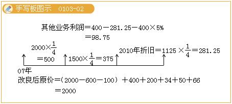 《中级会计实务》投资性房地产选材及典型案例