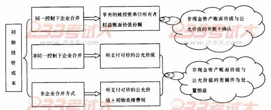 《中级会计实务》第五章重、难点及典型例题