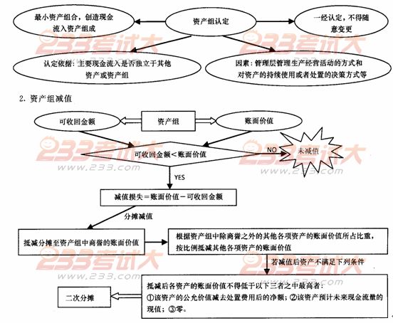 《中级会计实务》第八章重、难点及典型例题