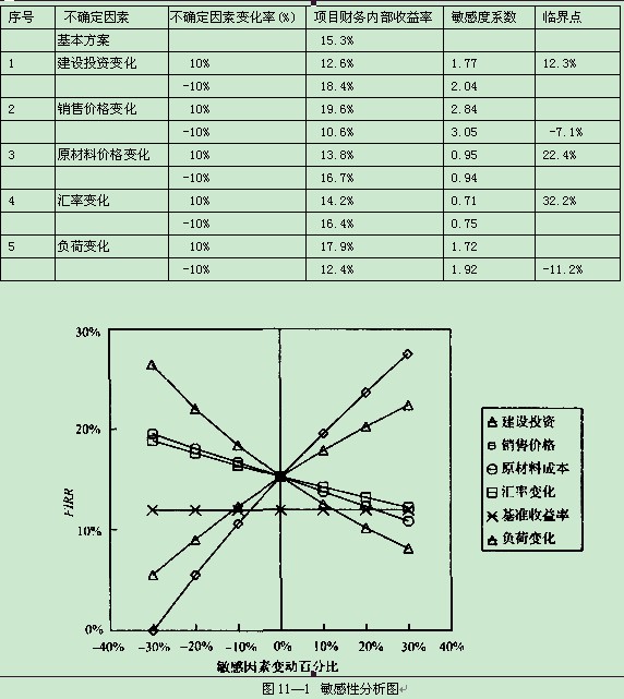 注册咨询工程师分析与评价考点:不确定性分析